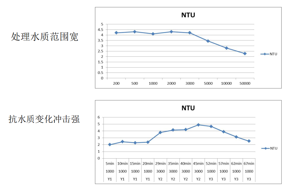 高效旋流多級(jí)凈化設(shè)備
